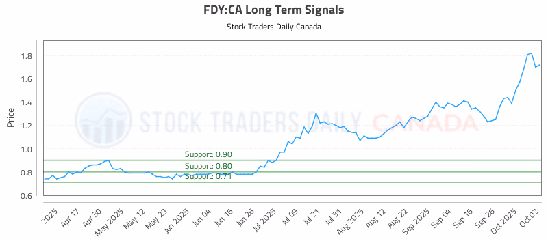 Stock Chart for FDY:CA