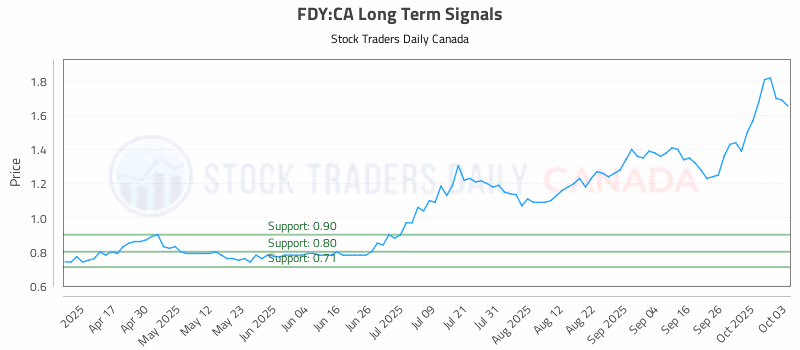 Stock Chart for FDY:CA