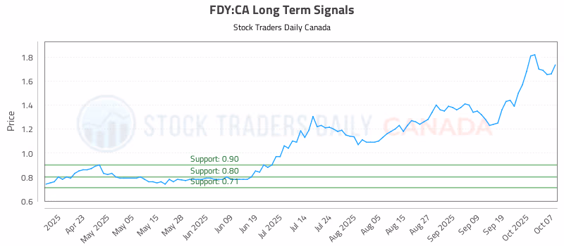 Stock Chart for FDY:CA