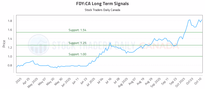 Stock Chart for FDY:CA