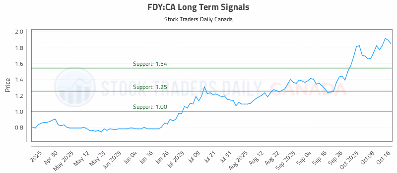 Stock Chart for FDY:CA