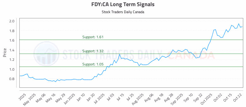 Stock Chart for FDY:CA