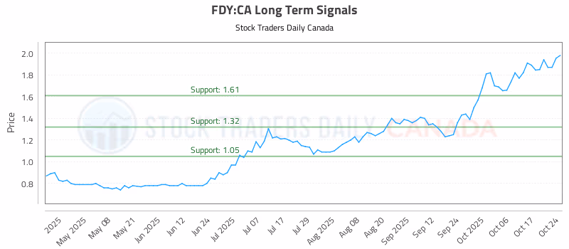 Stock Chart for FDY:CA