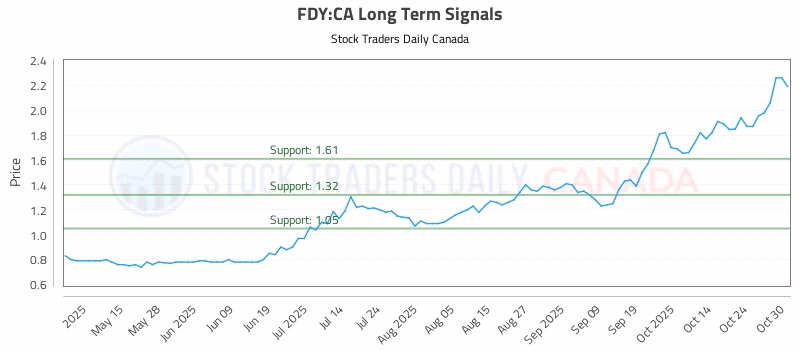 Stock Chart for FDY:CA