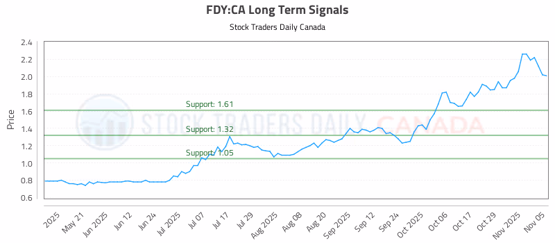 Stock Chart for FDY:CA