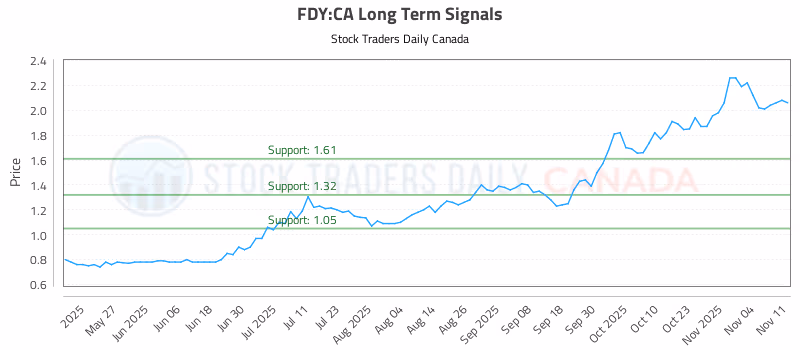 Stock Chart for FDY:CA