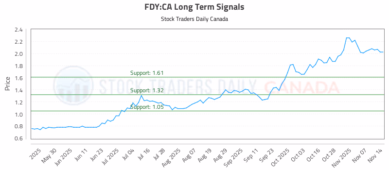Stock Chart for FDY:CA