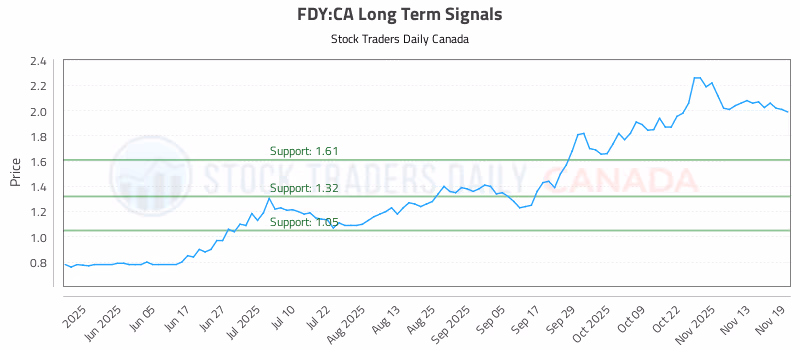 Stock Chart for FDY:CA