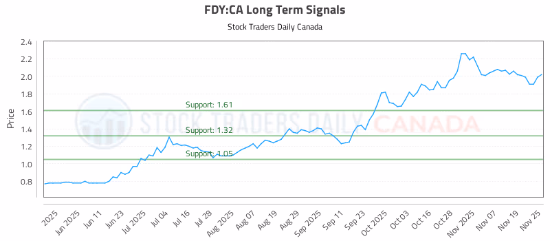 Stock Chart for FDY:CA