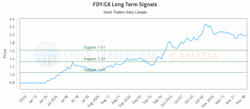 Stock Chart for FDY:CA