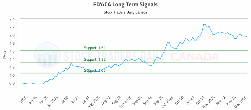 Stock Chart for FDY:CA