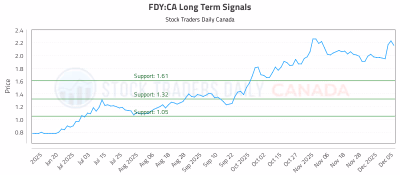 Stock Chart for FDY:CA