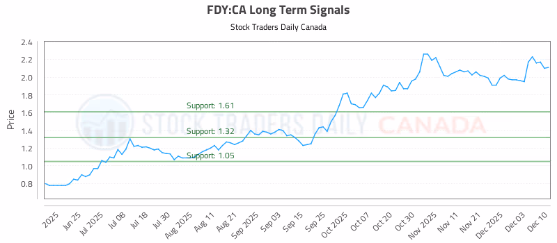 Stock Chart for FDY:CA