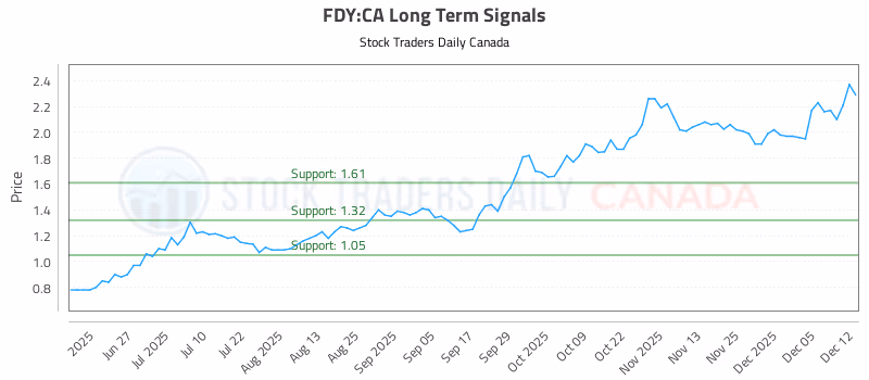 Stock Chart for FDY:CA