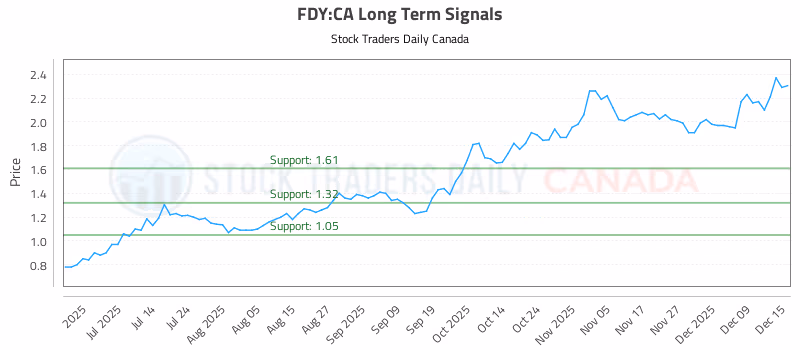 Stock Chart for FDY:CA