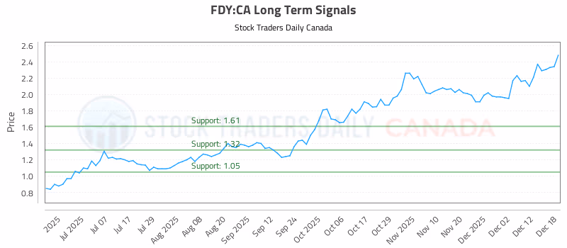 Stock Chart for FDY:CA