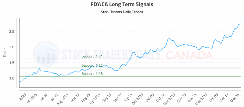 Stock Chart for FDY:CA