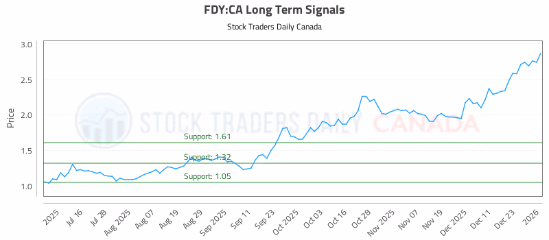 Stock Chart for FDY:CA