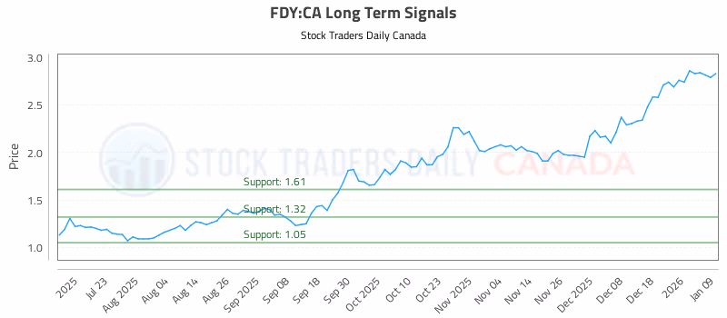 Stock Chart for FDY:CA