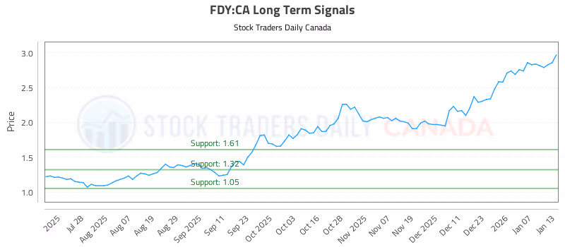 Stock Chart for FDY:CA