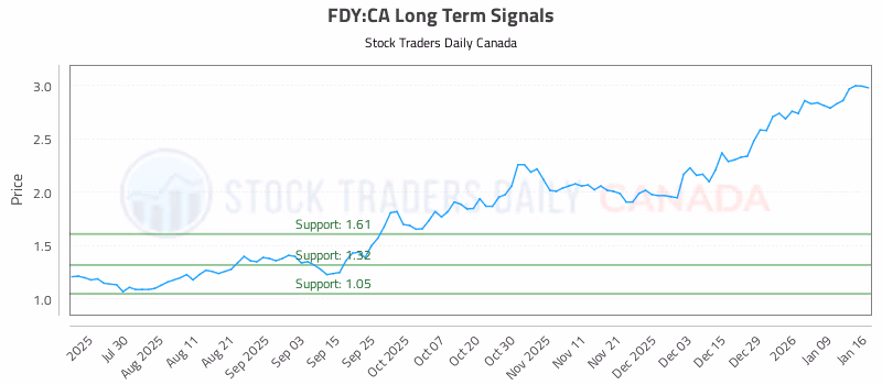 Stock Chart for FDY:CA