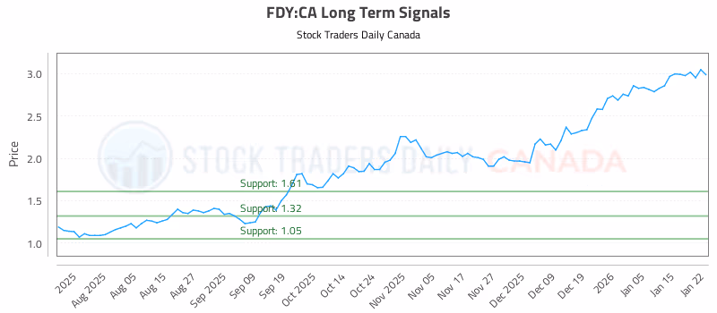 Stock Chart for FDY:CA