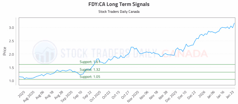 Stock Chart for FDY:CA