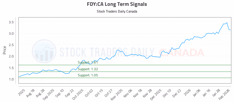 Stock Chart for FDY:CA