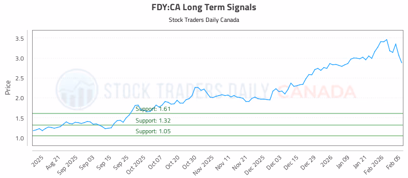 Stock Chart for FDY:CA