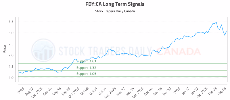 Stock Chart for FDY:CA