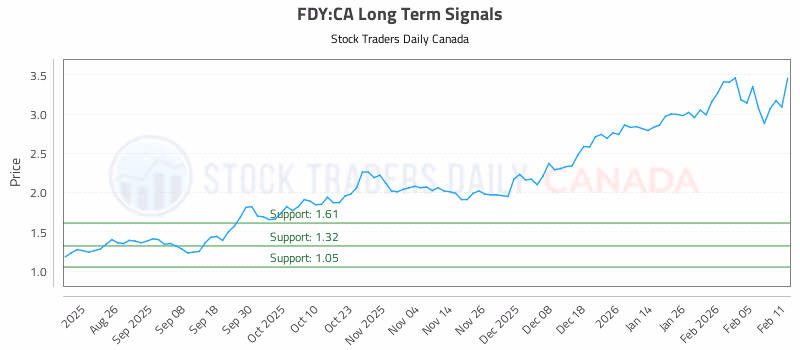 Stock Chart for FDY:CA