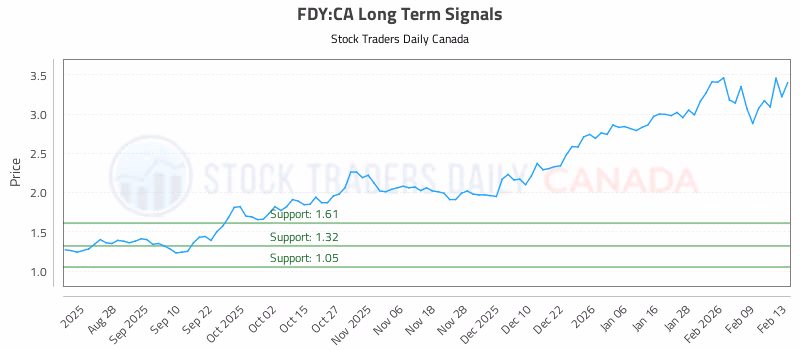 Stock Chart for FDY:CA