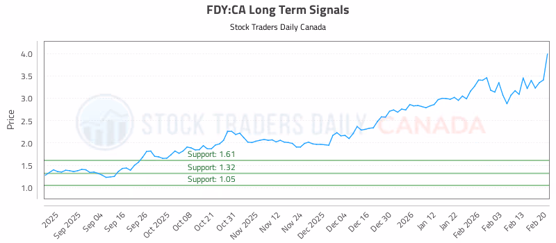 Stock Chart for FDY:CA