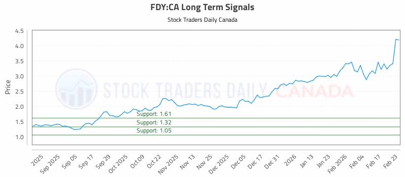 Stock Chart for FDY:CA