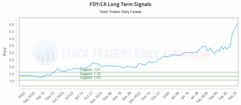 Stock Chart for FDY:CA