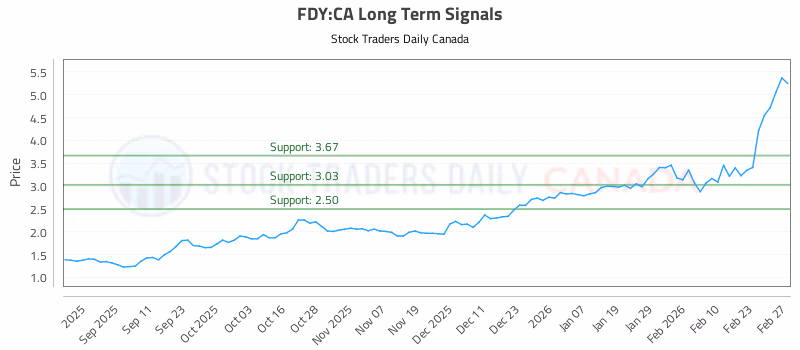 Stock Chart for FDY:CA