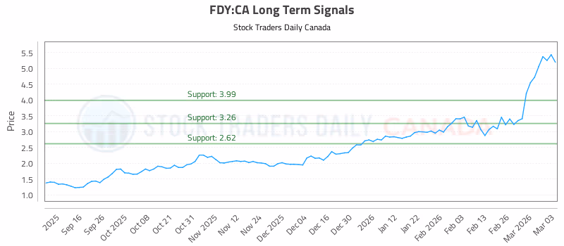 Stock Chart for FDY:CA