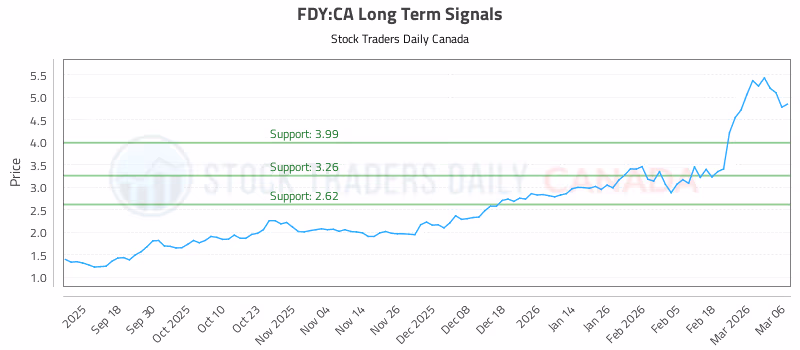 Stock Chart for FDY:CA