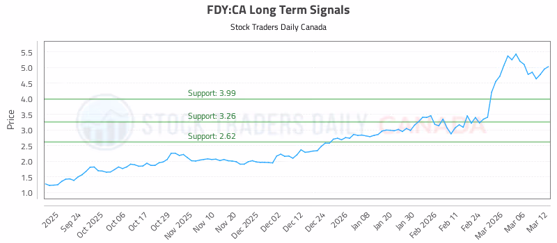 Stock Chart for FDY:CA