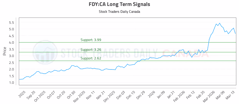 Stock Chart for FDY:CA