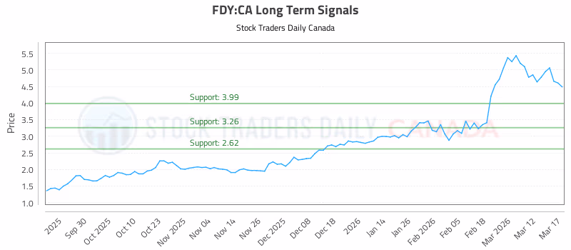 Stock Chart for FDY:CA