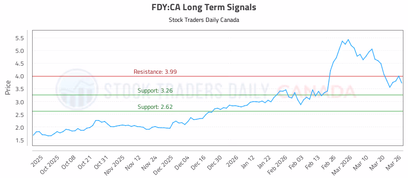 Stock Chart for FDY:CA