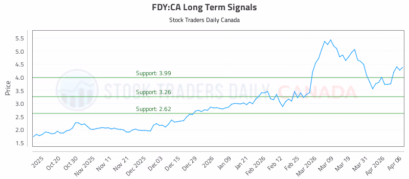 Stock Chart for FDY:CA