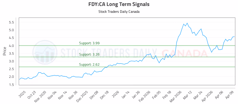 Stock Chart for FDY:CA