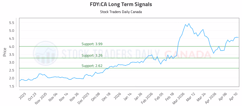 Stock Chart for FDY:CA