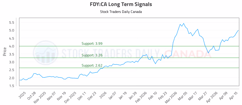 Stock Chart for FDY:CA
