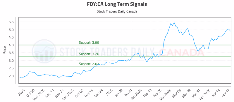 Stock Chart for FDY:CA