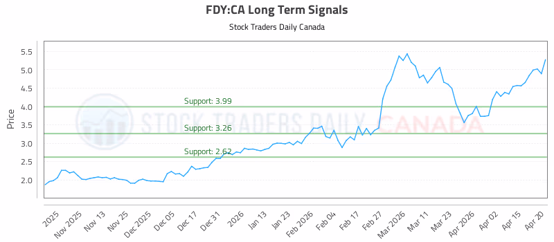 Stock Chart for FDY:CA