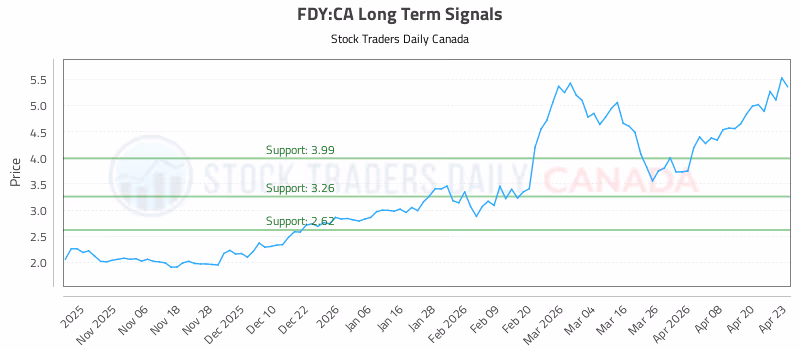 Stock Chart for FDY:CA