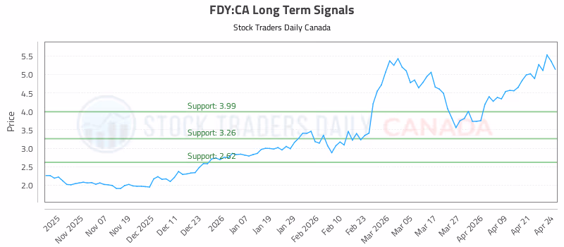 Stock Chart for FDY:CA